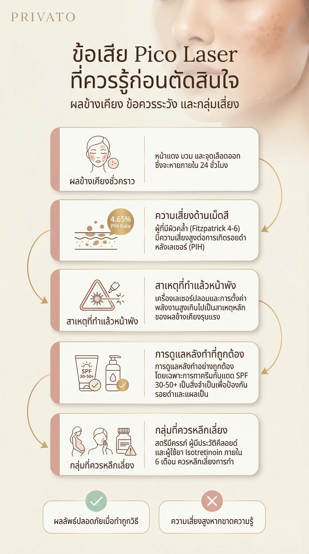 ข้อเสีย Pico Laser infographic Privato Clinic