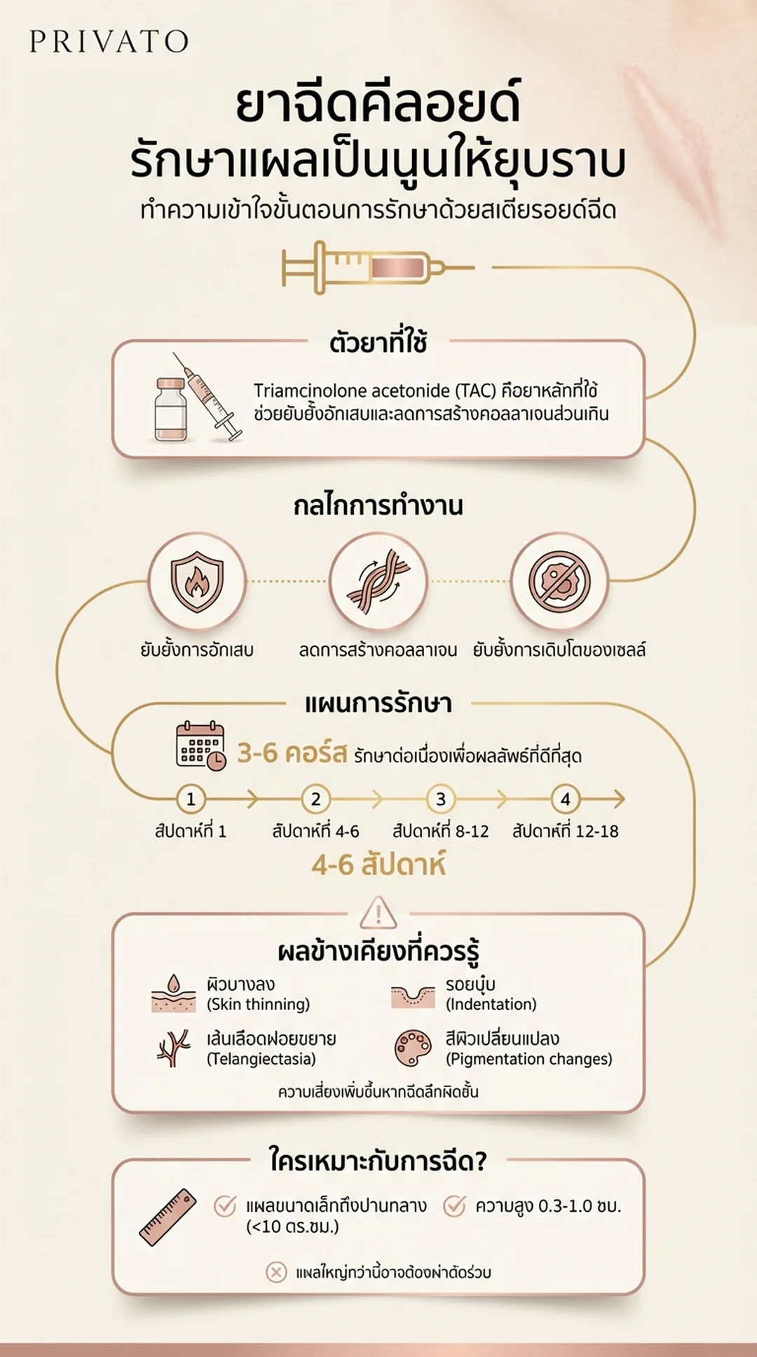 ยาฉีดคีลอยด์ infographic by privatoclinic