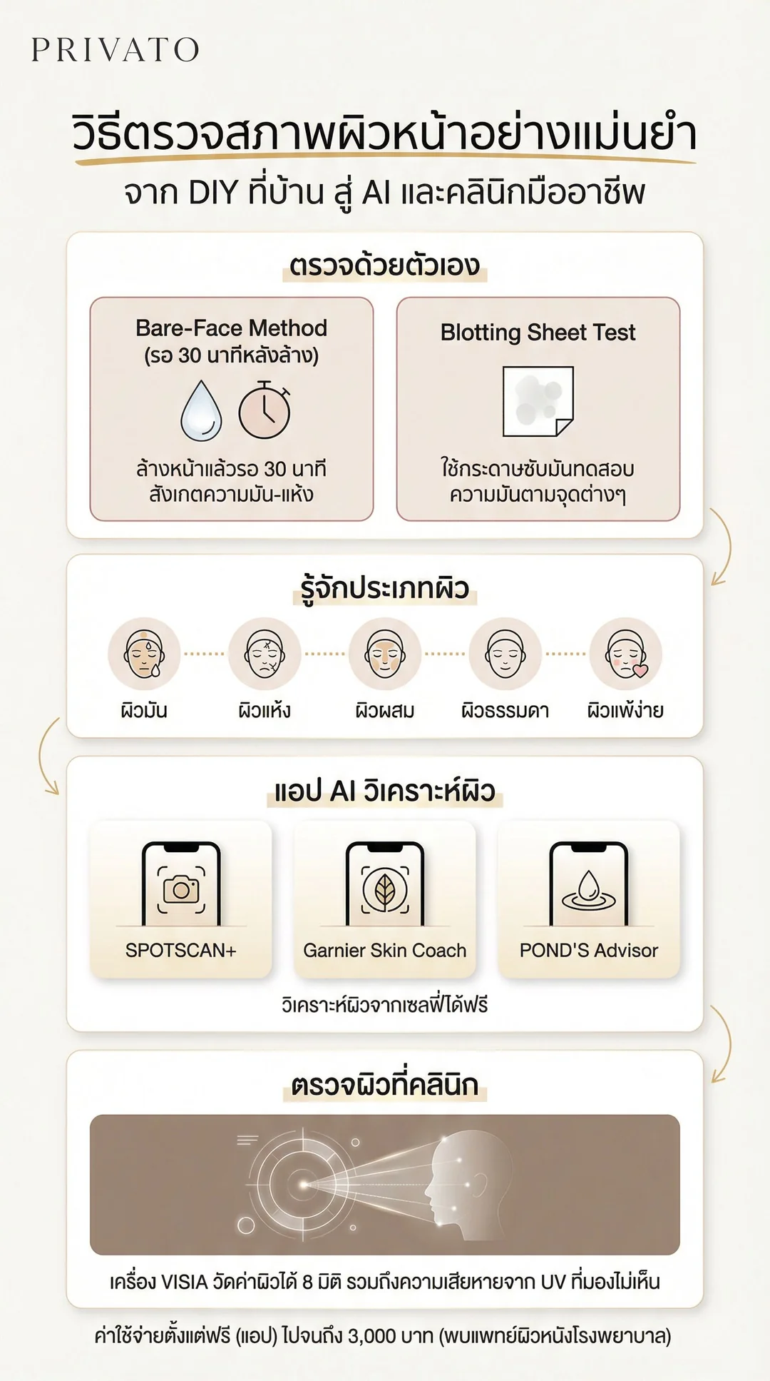 วิธีตรวจเช็คสภาพผิวหน้า ด้วยตัวเองและ AI อย่างแม่นยำ Infographic