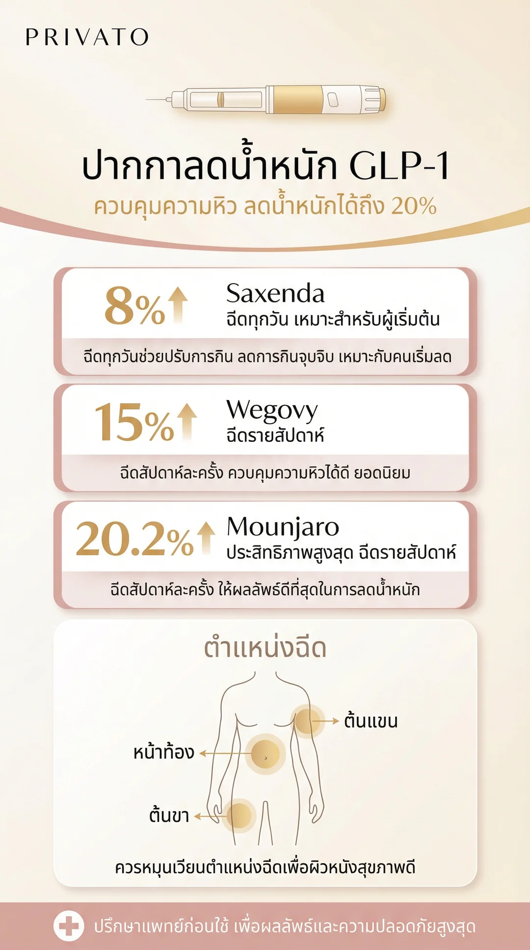 ปากกาลดน้ำหนัก คืออะไร ช่วยคุมหิวลดอ้วนได้จริงไหม ปลอดภัยแค่ไหนในปี 2568 Infographic