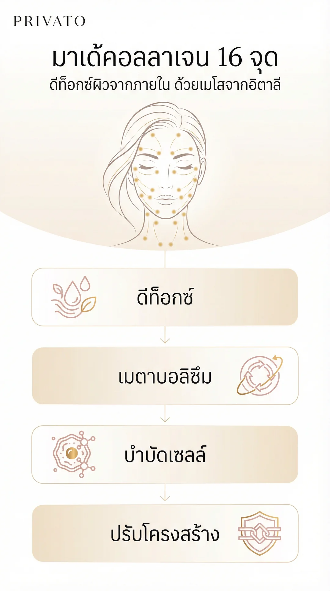 ฉีดมาเด้คอลลาเจน (MADE Collagen) คืออะไร ช่วยเรื่องอะไรบ้าง 16 จุดหน้าใสจริงไหม Infographic