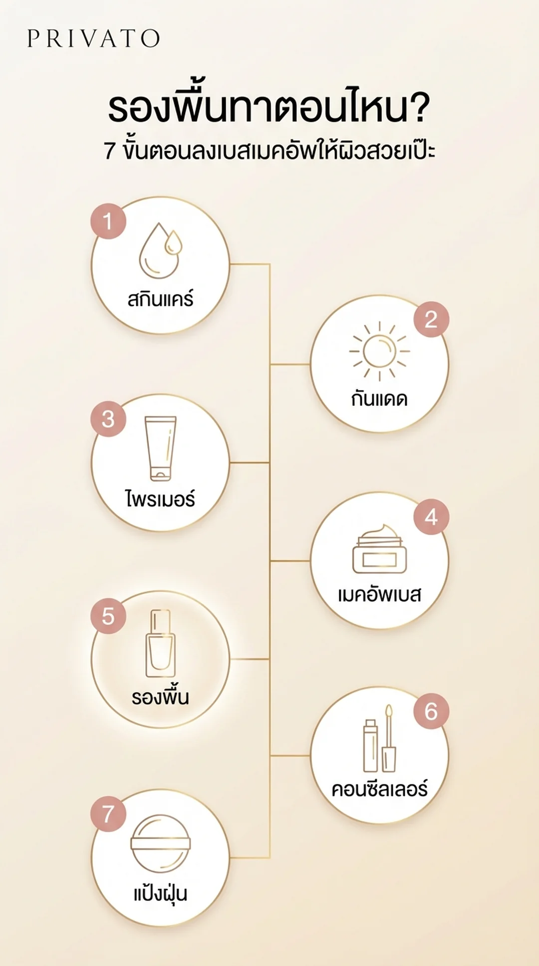 รองพื้นทาตอนไหน? สรุปขั้นตอนการลงเบสเมคอัพให้ผิวสวยเป๊ะ ไม่เป็นคราบ Infographic