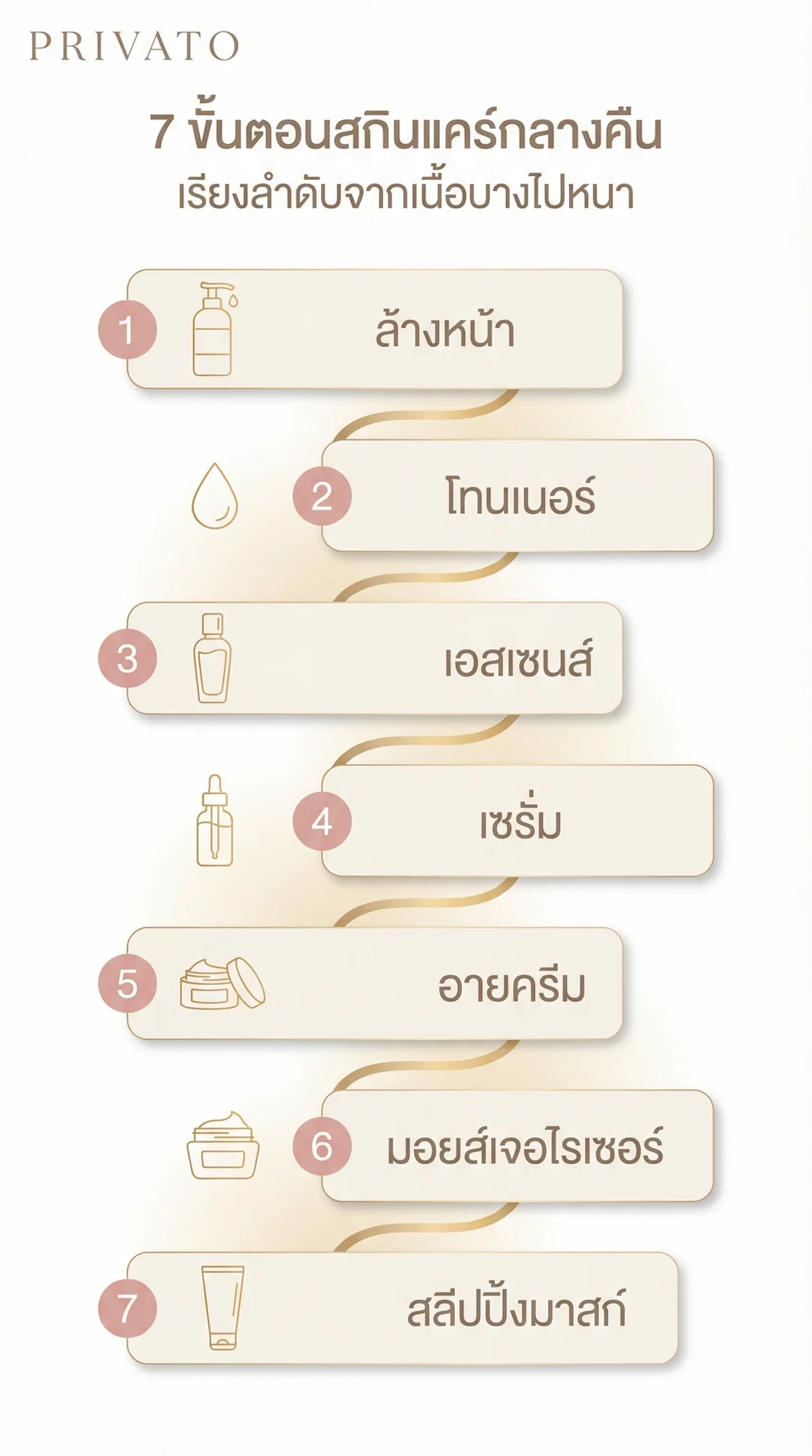 ลำดับการลงสกินแคร์ กลางคืน ขั้นตอนที่ถูกต้องเพื่อการบำรุงผิวอย่างล้ำลึก Infographic