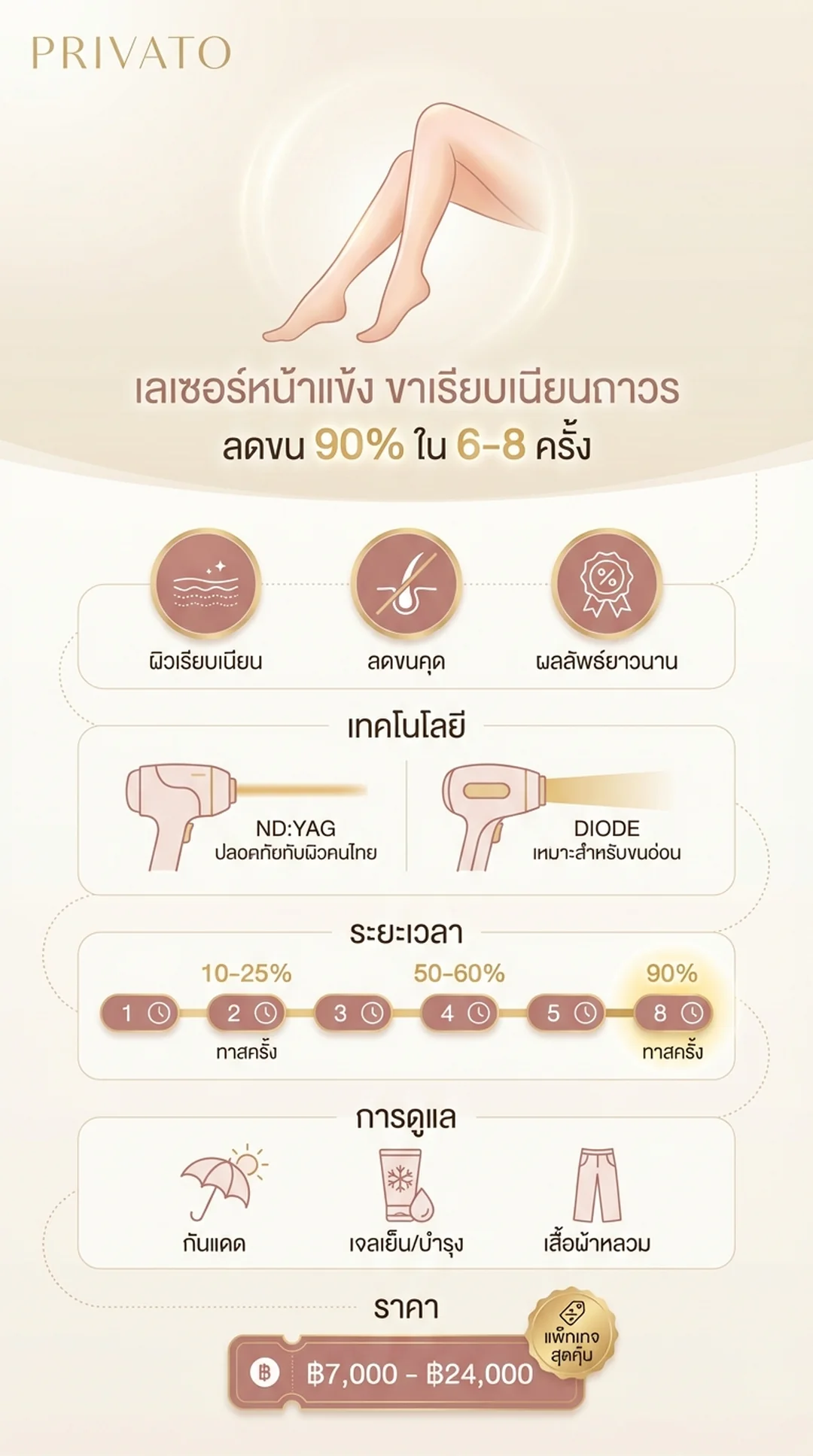 เลเซอร์หน้าแข้ง กำจัดขนขาถาวร เรียบเนียน มั่นใจ อัปเดต 2568 Infographic