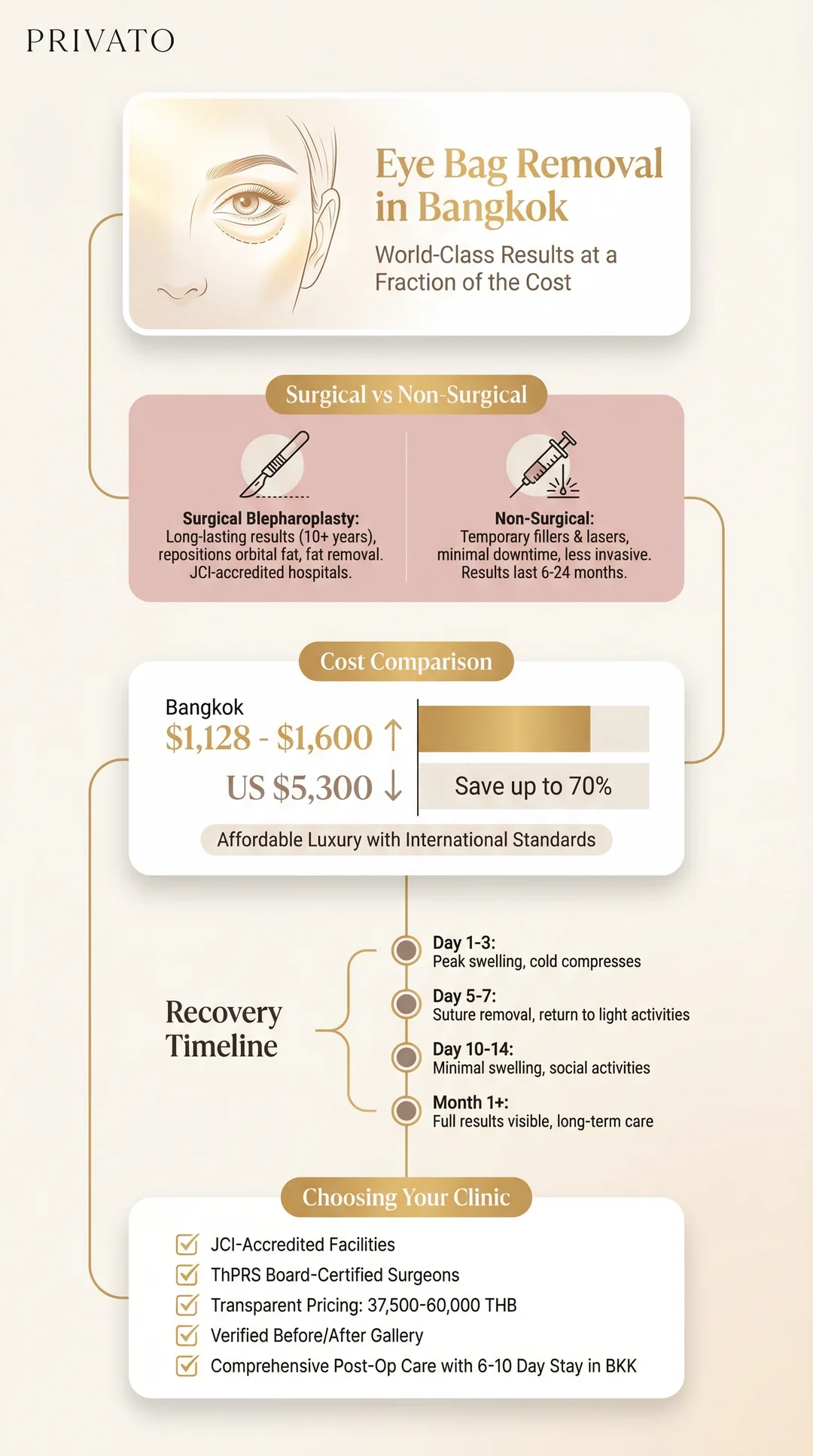 Eye Bag Removal in Bangkok: Procedures, Costs, and Top Clinics Infographic