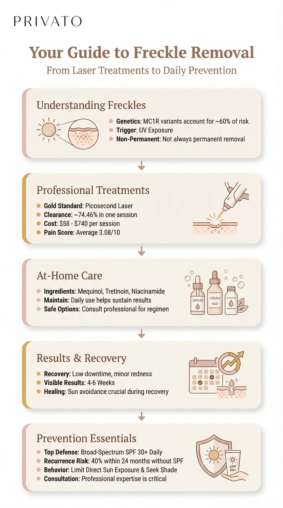How to Remove Freckles: Effective Laser Treatments and Home Remedies Infographic