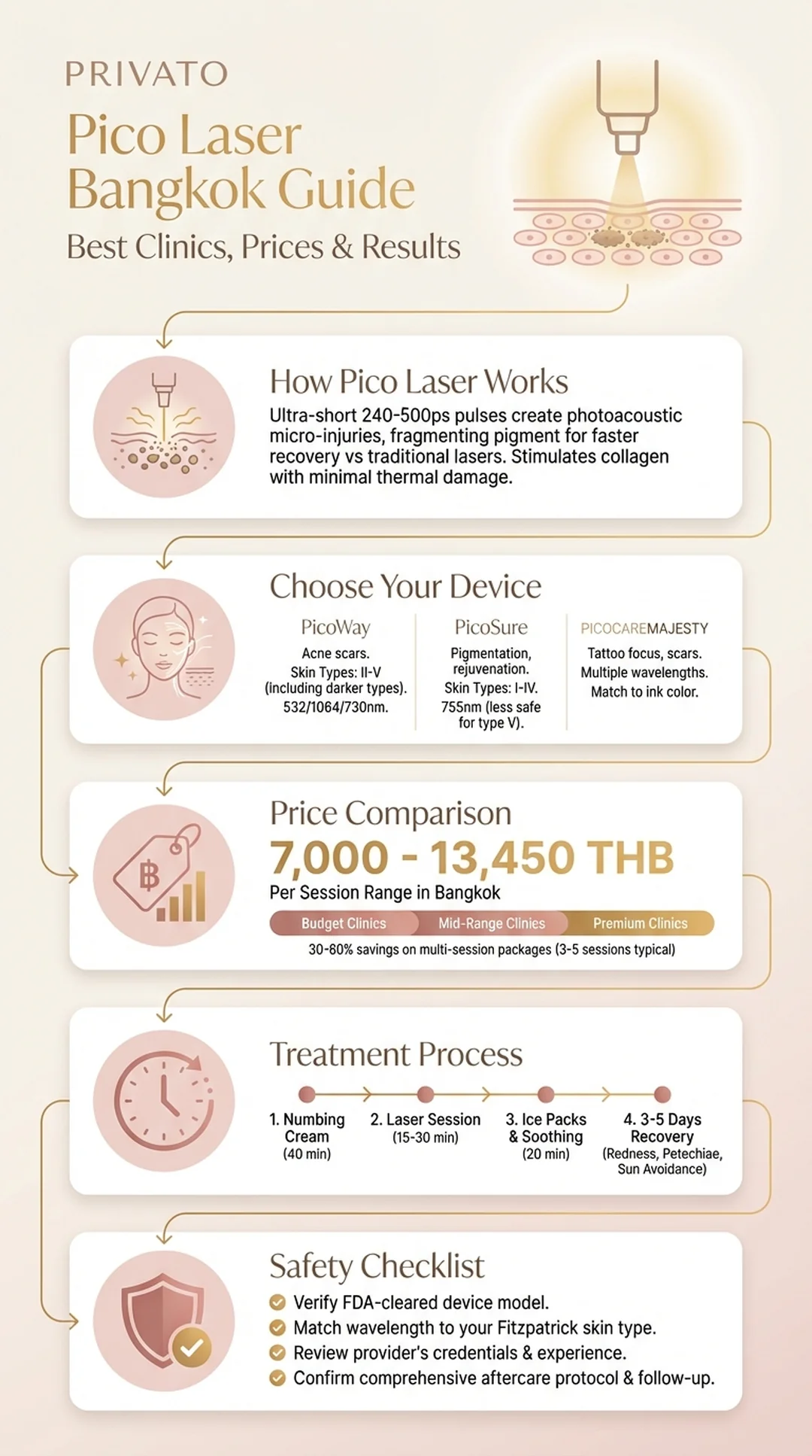 Pico Laser Bangkok: Best Clinics, Treatment Prices, and Results Infographic