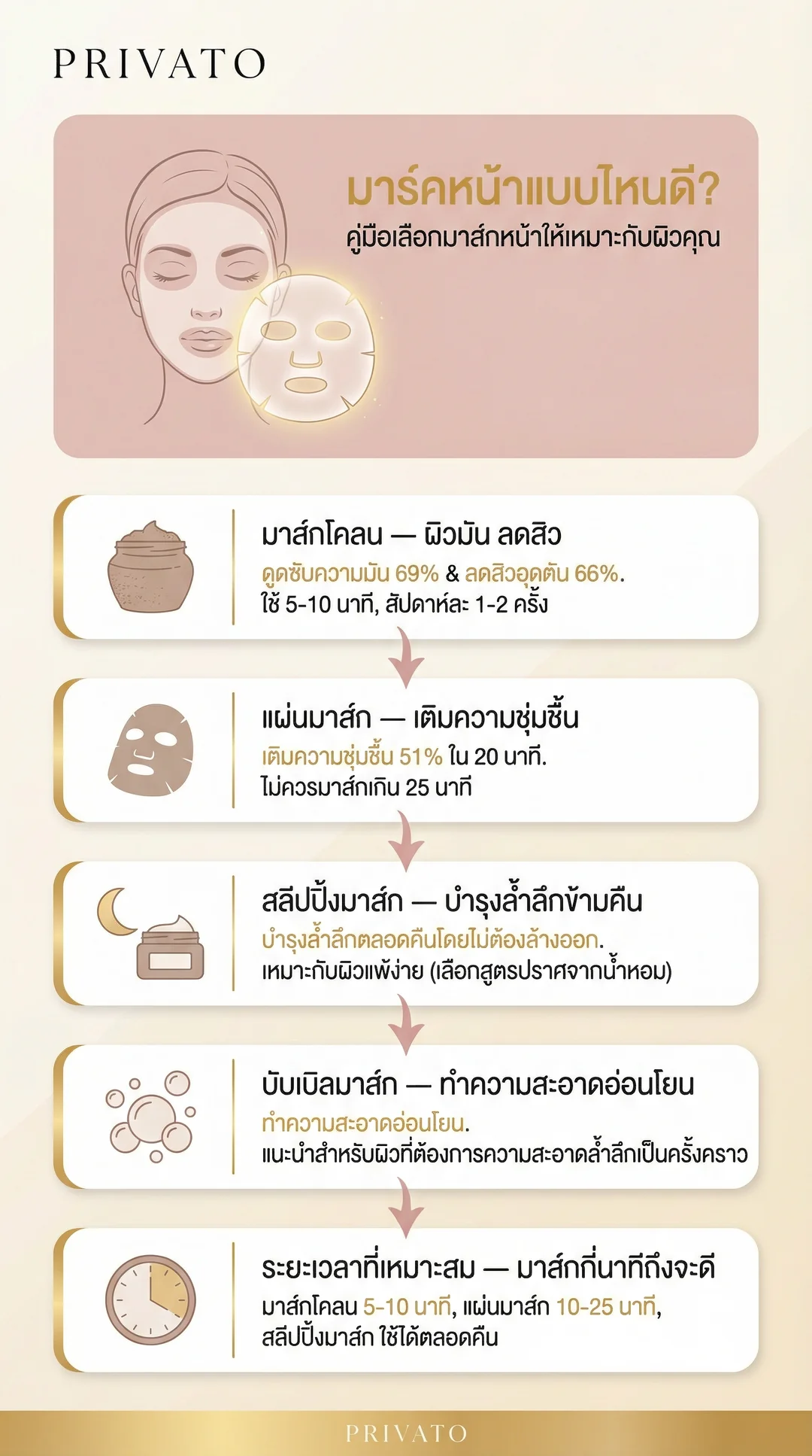 มาร์คหน้าแบบไหนดี? รีวิววิธีเลือกมาส์กหน้าให้เหมาะกับผิว อัปเดต 2026 Infographic