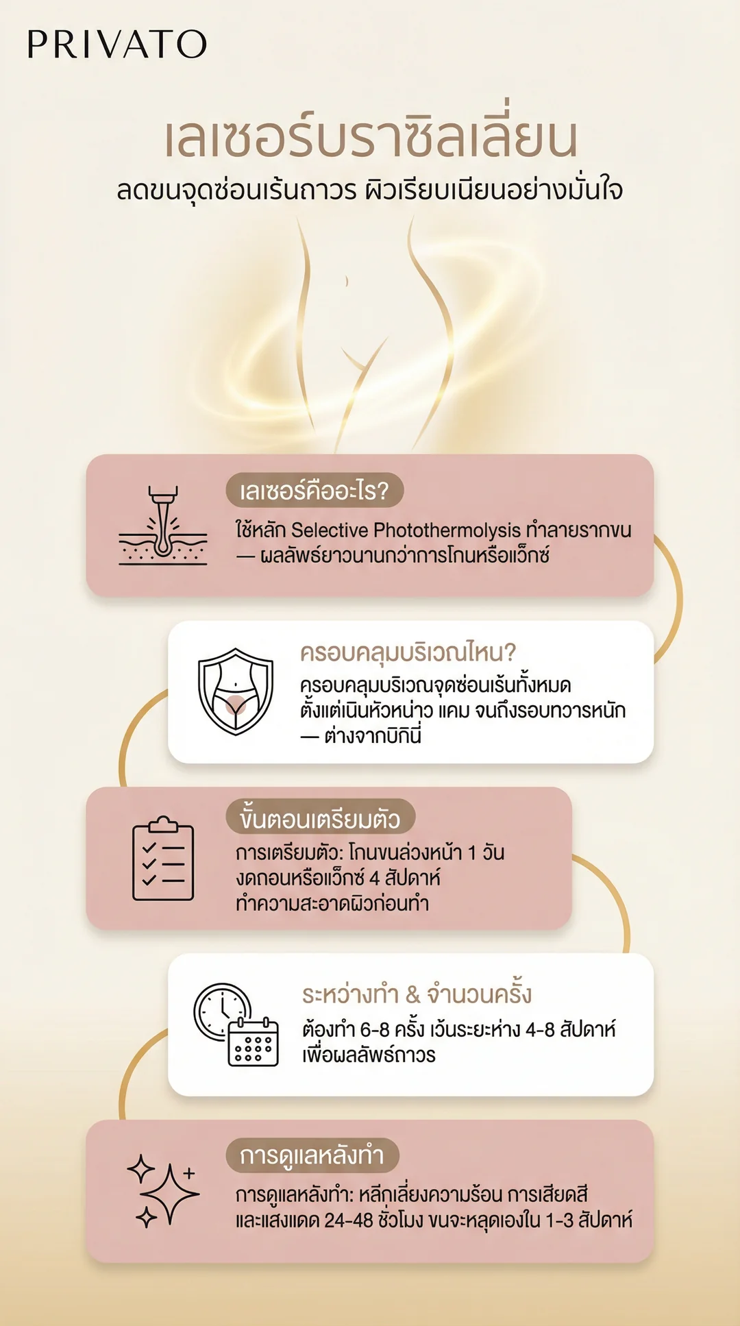 เลเซอร์บราซิลเลี่ยน (Brazilian Laser) คืออะไร ช่วยเรื่องอะไรบ้าง พร้อมรีวิวและราคา Infographic