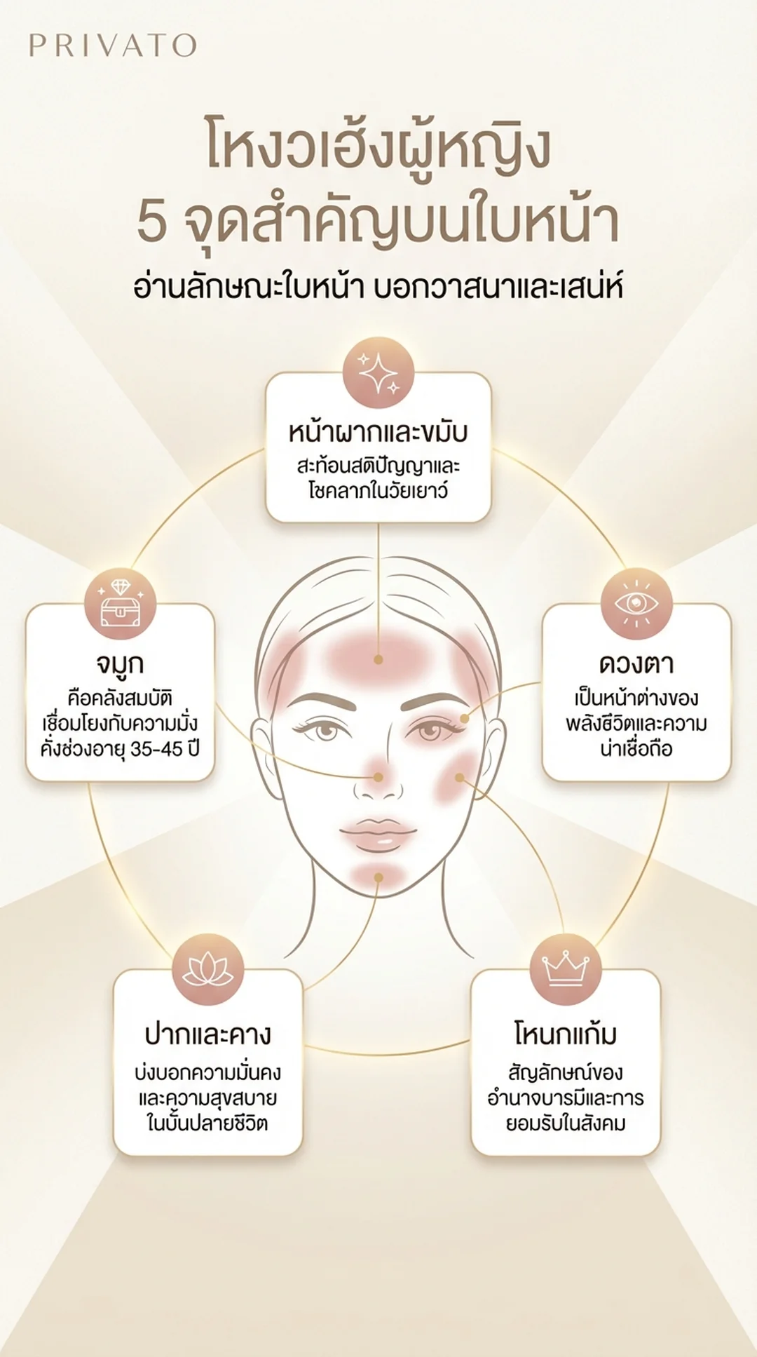 โหงวเฮ้งผู้หญิง ลักษณะใบหน้าบอกวาสนาและวิธีปรับเสริมเสน่ห์ Infographic
