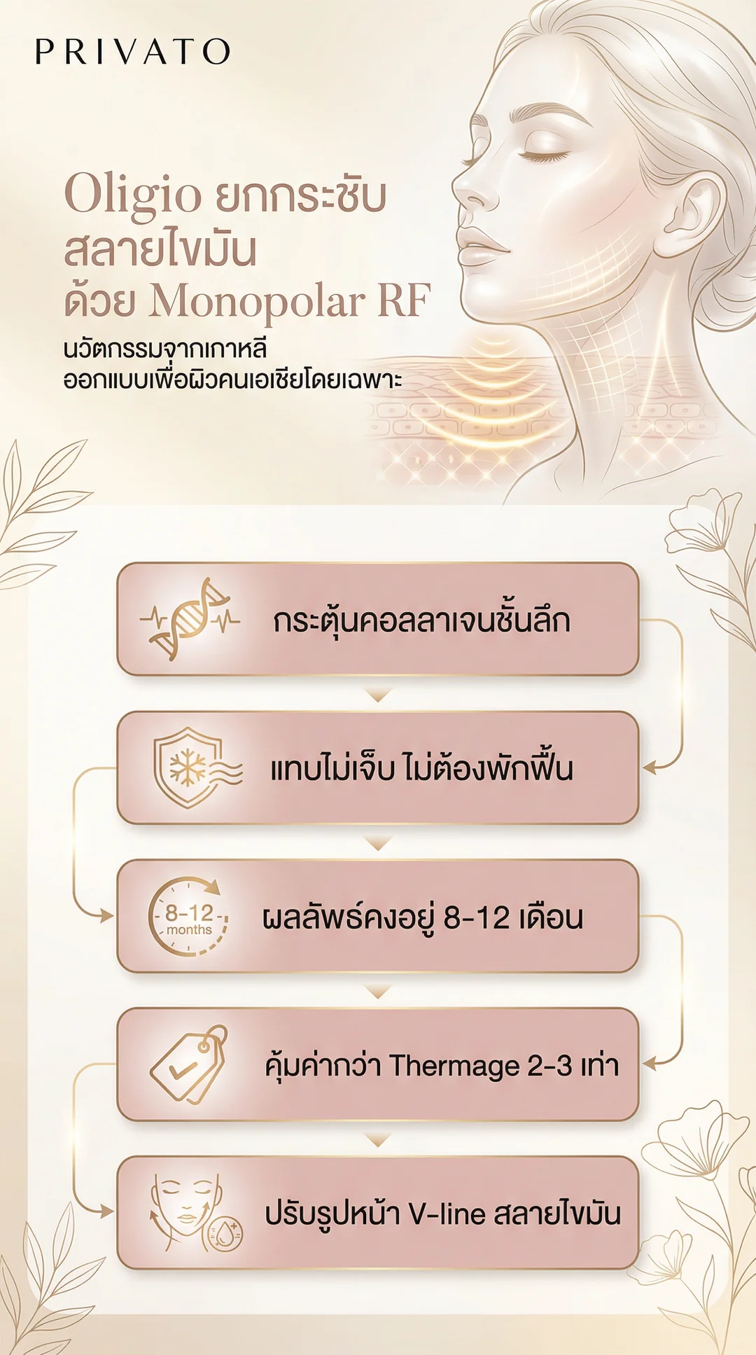 Oligio คืออะไร? นวัตกรรมยกกระชับผิวหน้าและลดไขมันด้วย Monopolar RF ปี 2025 Infographic