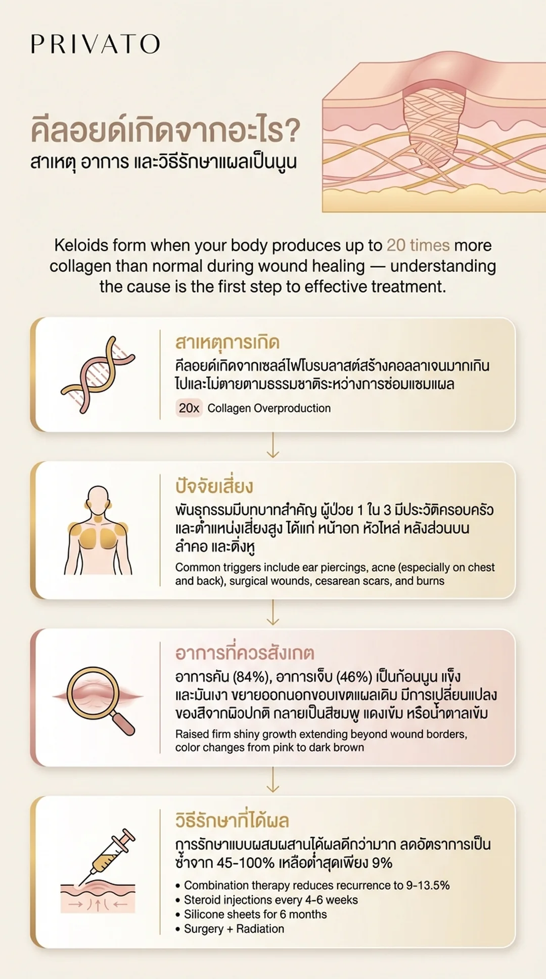 คีลอยด์เกิดจากอะไร? สาเหตุแผลเป็นนูนและวิธีรักษาที่ถูกต้อง Infographic