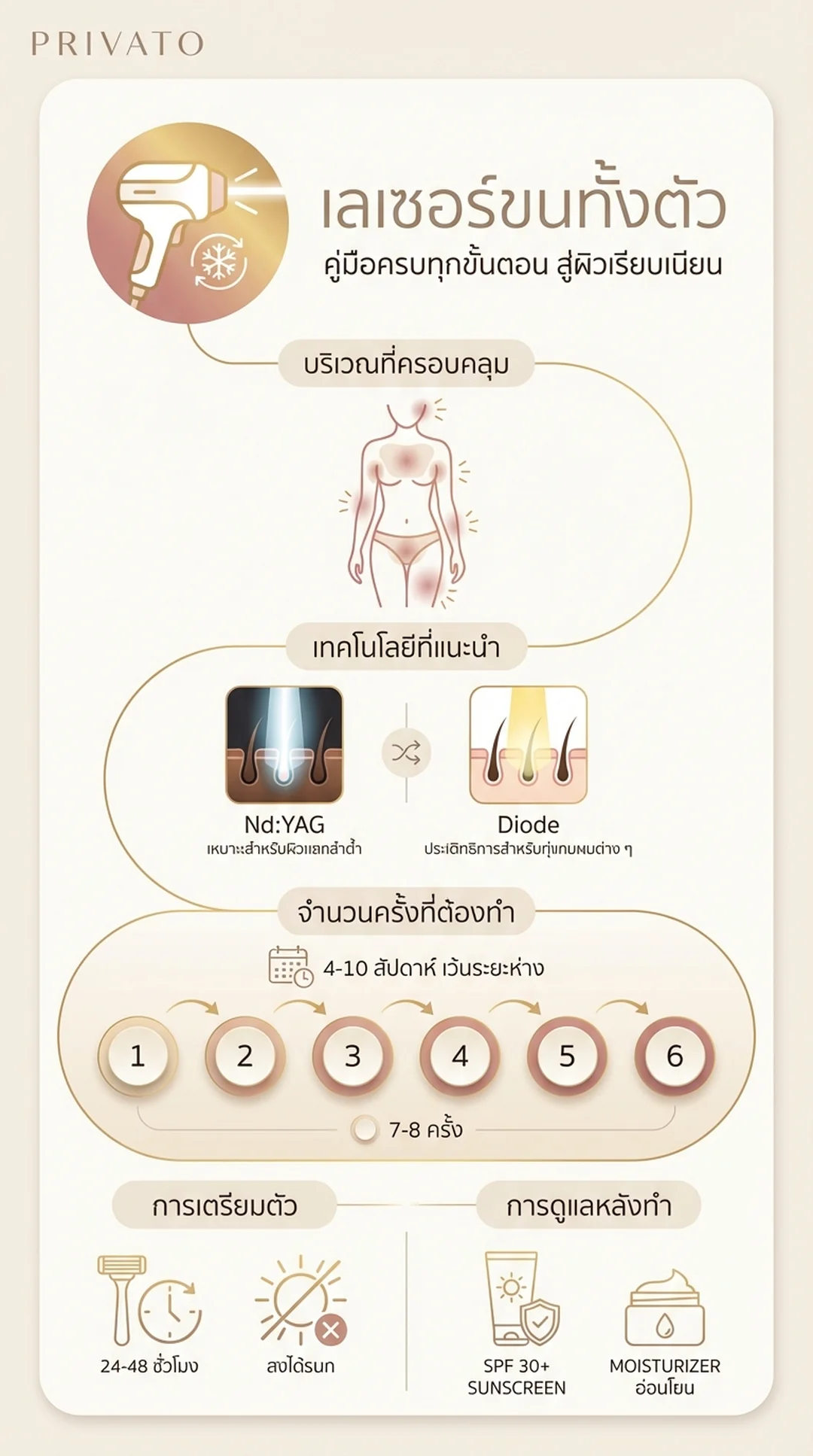 เลเซอร์ขนทั้งตัว ราคาเท่าไหร่ ดีไหม เลือกทำที่ไหนดี อัปเดตล่าสุด 2568 Infographic